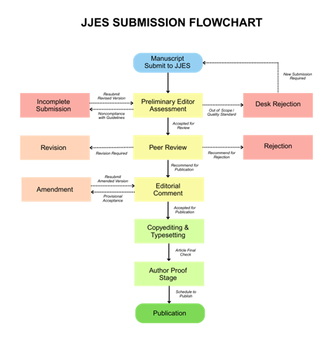 JJES Submission Flowchart